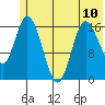 Ninilchik tide chart for Monday, June 10, 2024