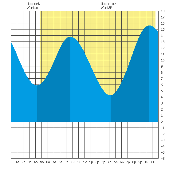 Ninilchik tide chart for Friday, June 14, 2024