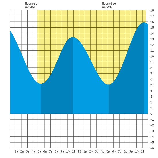 Ninilchik tide chart for Saturday, June 15, 2024