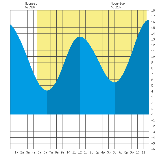 Ninilchik tide chart for Sunday, June 16, 2024
