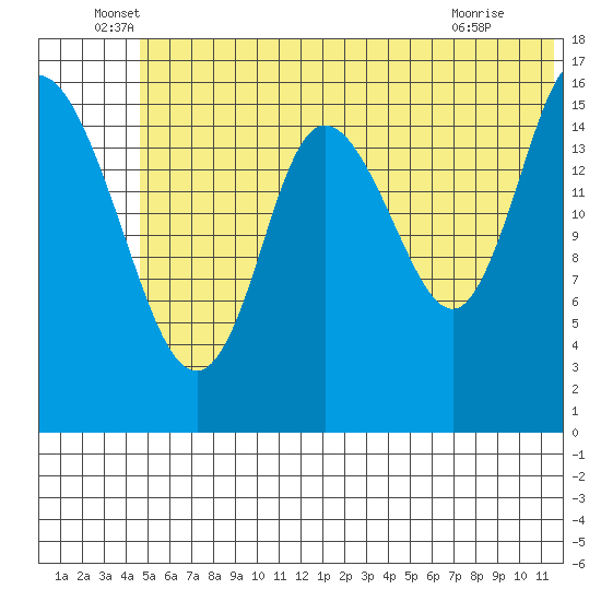 Ninilchik tide chart for Monday, June 17, 2024