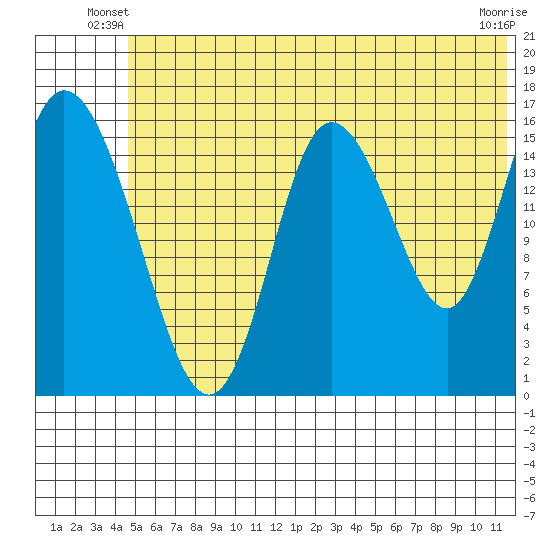 Ninilchik tide chart for Wednesday, June 19, 2024