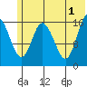 Ninilchik tide chart for Saturday, June 1, 2024