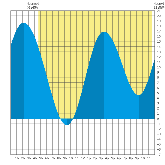 Ninilchik tide chart for Thursday, June 20, 2024