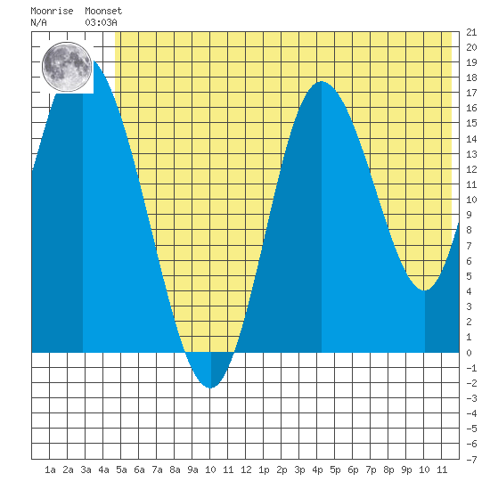 Ninilchik tide chart for Friday, June 21, 2024
