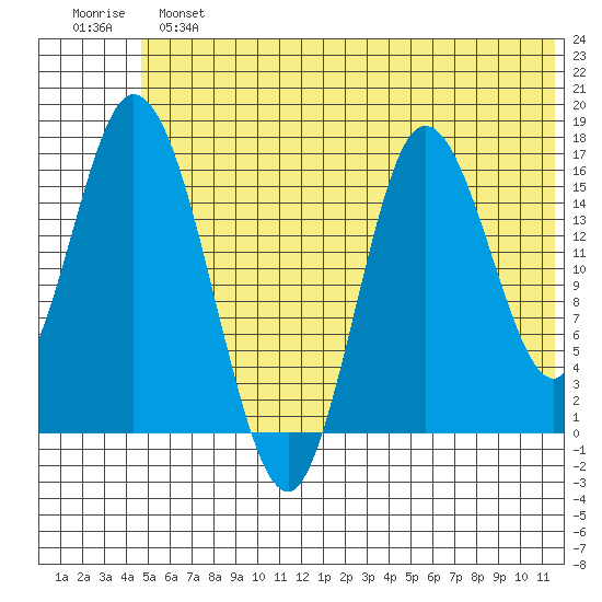 Ninilchik tide chart for Sunday, June 23, 2024