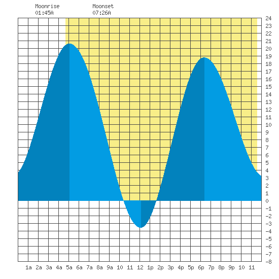 Ninilchik tide chart for Monday, June 24, 2024