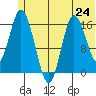 Ninilchik tide chart for Monday, June 24, 2024