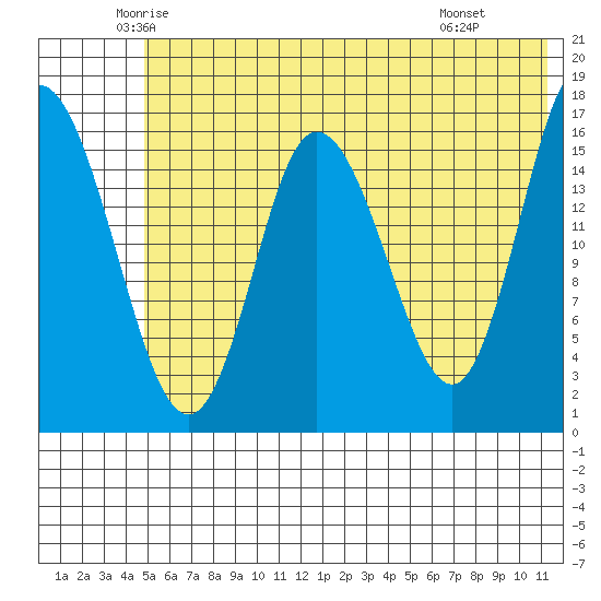 Ninilchik tide chart for Sunday, June 2, 2024