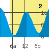 Ninilchik tide chart for Sunday, June 2, 2024