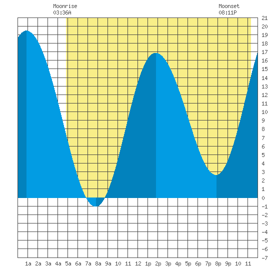 Ninilchik tide chart for Monday, June 3, 2024