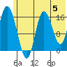 Ninilchik tide chart for Wednesday, June 5, 2024