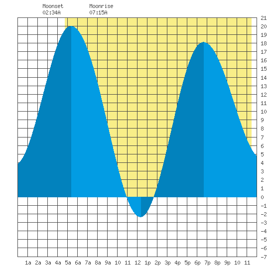 Ninilchik tide chart for Sunday, June 9, 2024