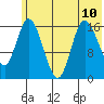 Ninilchik tide chart for Wednesday, July 10, 2024