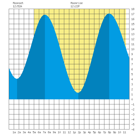Ninilchik tide chart for Thursday, July 11, 2024