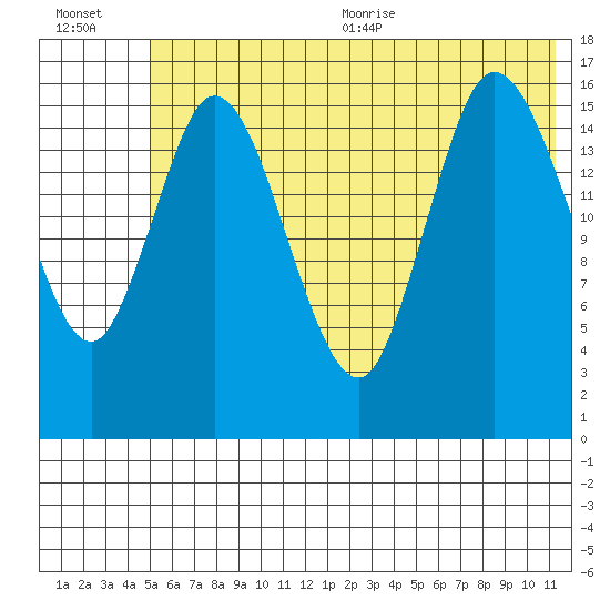 Ninilchik tide chart for Friday, July 12, 2024
