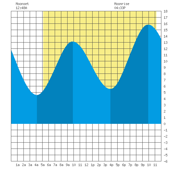 Ninilchik tide chart for Sunday, July 14, 2024