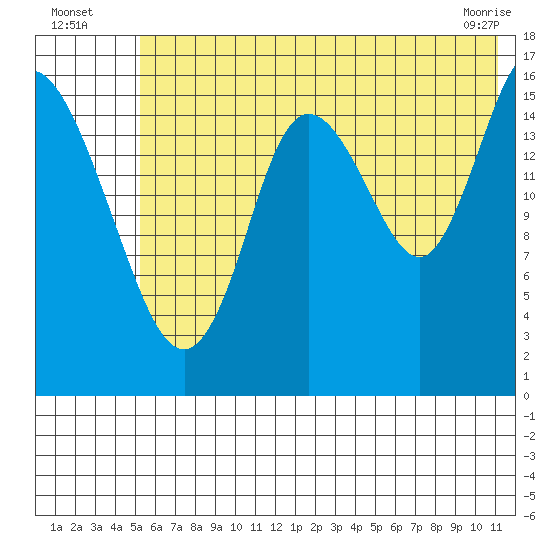 Ninilchik tide chart for Wednesday, July 17, 2024