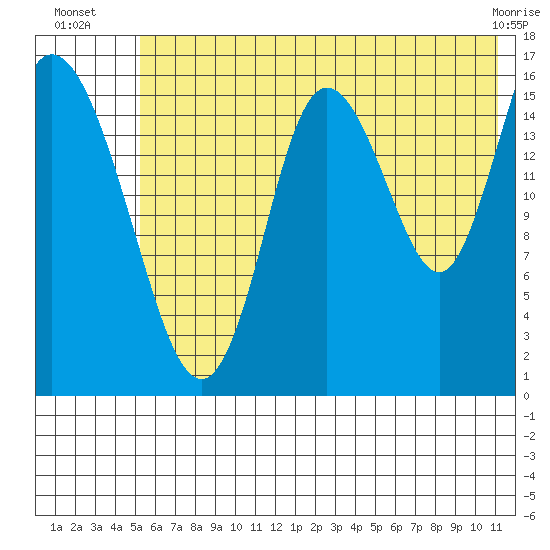 Ninilchik tide chart for Thursday, July 18, 2024