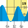 Ninilchik tide chart for Friday, July 19, 2024