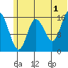 Ninilchik tide chart for Monday, July 1, 2024