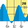 Ninilchik tide chart for Saturday, July 20, 2024