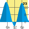 Ninilchik tide chart for Tuesday, July 23, 2024