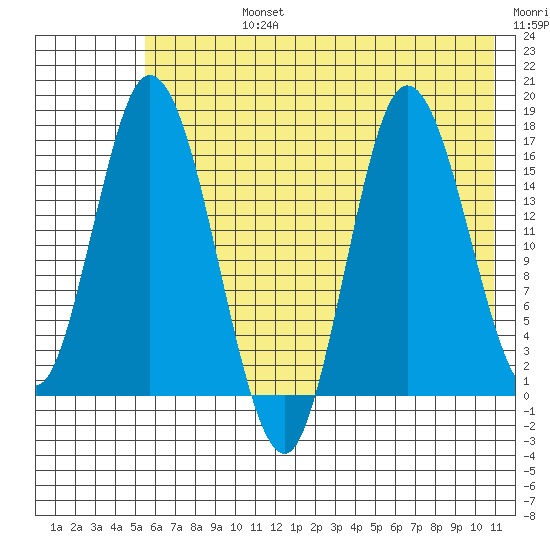 Ninilchik tide chart for Wednesday, July 24, 2024