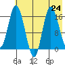 Ninilchik tide chart for Wednesday, July 24, 2024