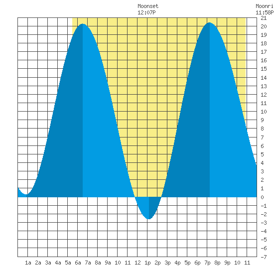 Ninilchik tide chart for Thursday, July 25, 2024