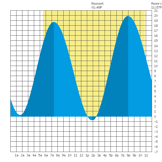 Ninilchik tide chart for Friday, July 26, 2024
