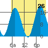 Ninilchik tide chart for Friday, July 26, 2024