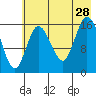 Ninilchik tide chart for Sunday, July 28, 2024