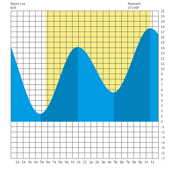 Ninilchik tide chart for Monday, July 29, 2024