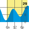 Ninilchik tide chart for Monday, July 29, 2024