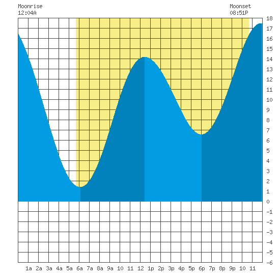 Ninilchik tide chart for Tuesday, July 30, 2024