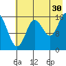 Ninilchik tide chart for Tuesday, July 30, 2024