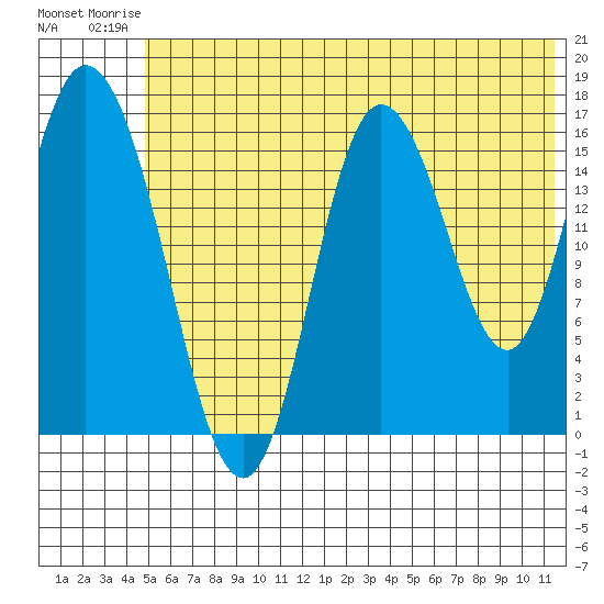 Ninilchik tide chart for Thursday, July 4, 2024