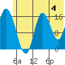 Ninilchik tide chart for Thursday, July 4, 2024