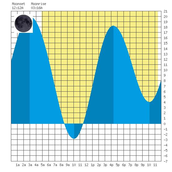 Ninilchik tide chart for Friday, July 5, 2024