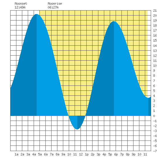 Ninilchik tide chart for Sunday, July 7, 2024