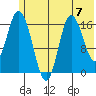 Ninilchik tide chart for Sunday, July 7, 2024