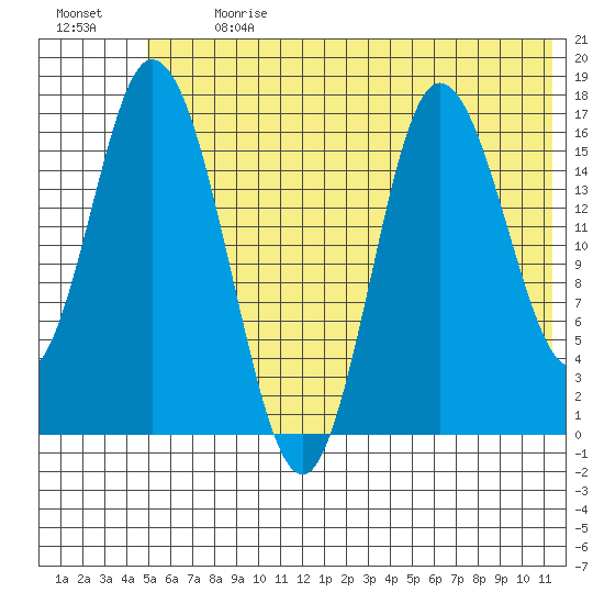 Ninilchik tide chart for Monday, July 8, 2024