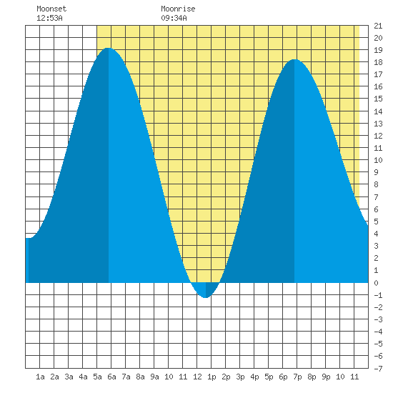 Ninilchik tide chart for Tuesday, July 9, 2024