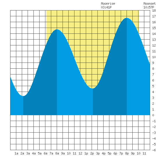 Ninilchik tide chart for Sunday, August 11, 2024