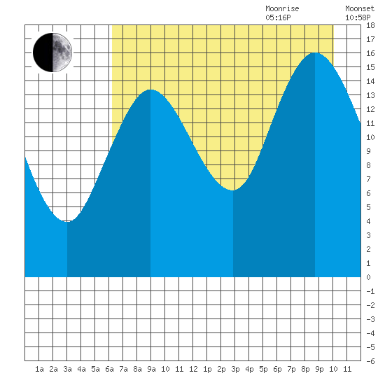 Ninilchik tide chart for Monday, August 12, 2024