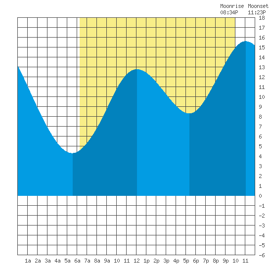 Ninilchik tide chart for Wednesday, August 14, 2024
