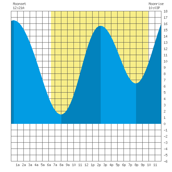 Ninilchik tide chart for Friday, August 16, 2024