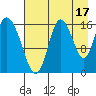 Ninilchik tide chart for Saturday, August 17, 2024