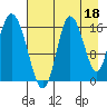 Ninilchik tide chart for Sunday, August 18, 2024